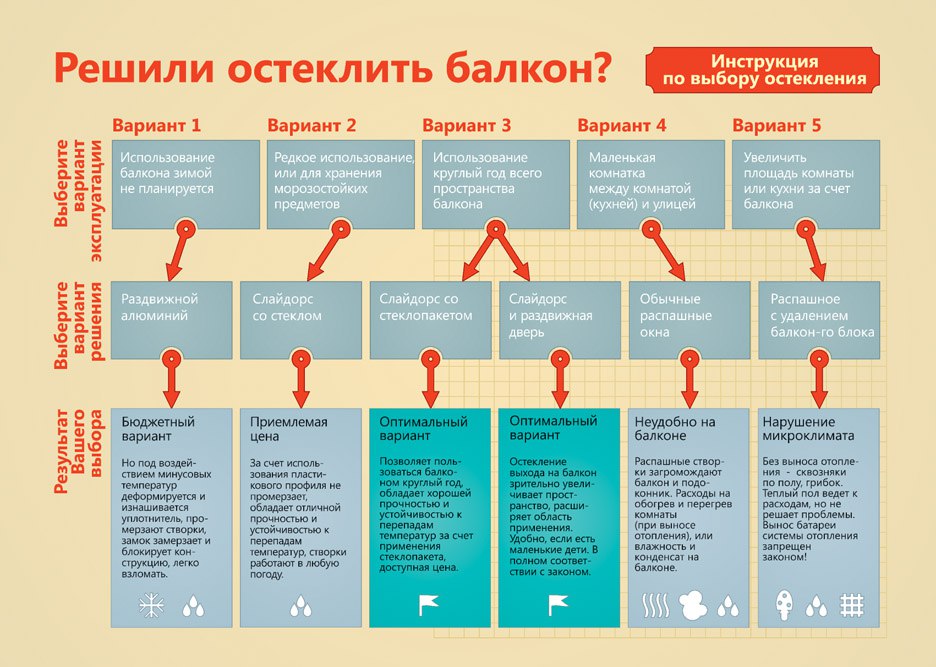 Таблица для правильного выбора остекления